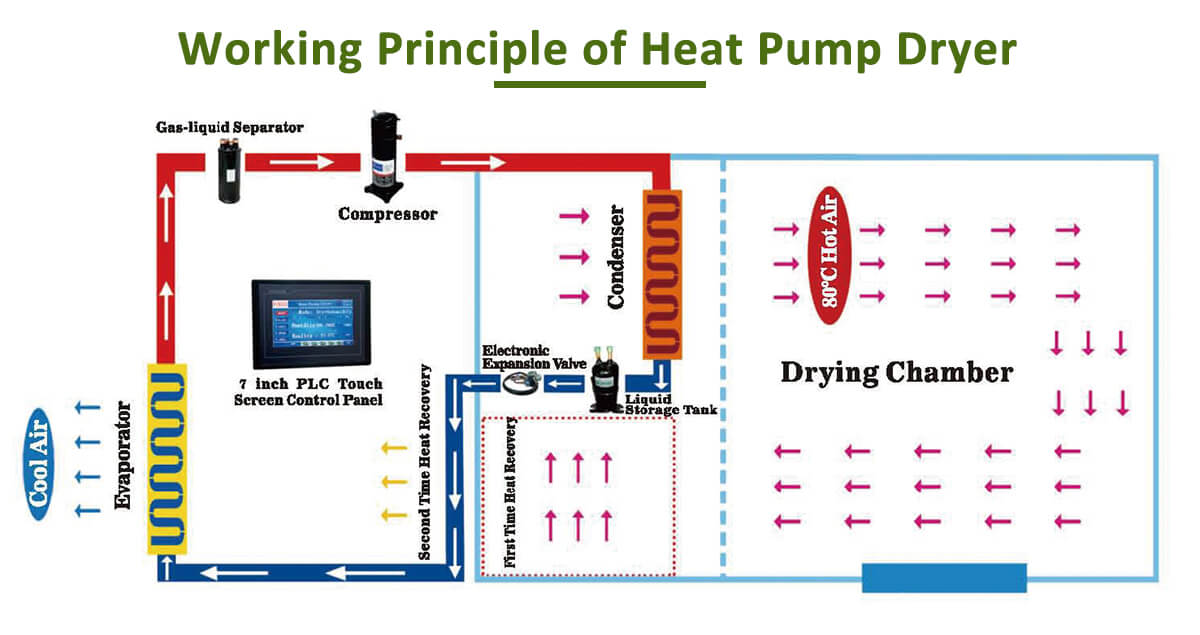 working principle of heat pump dryer