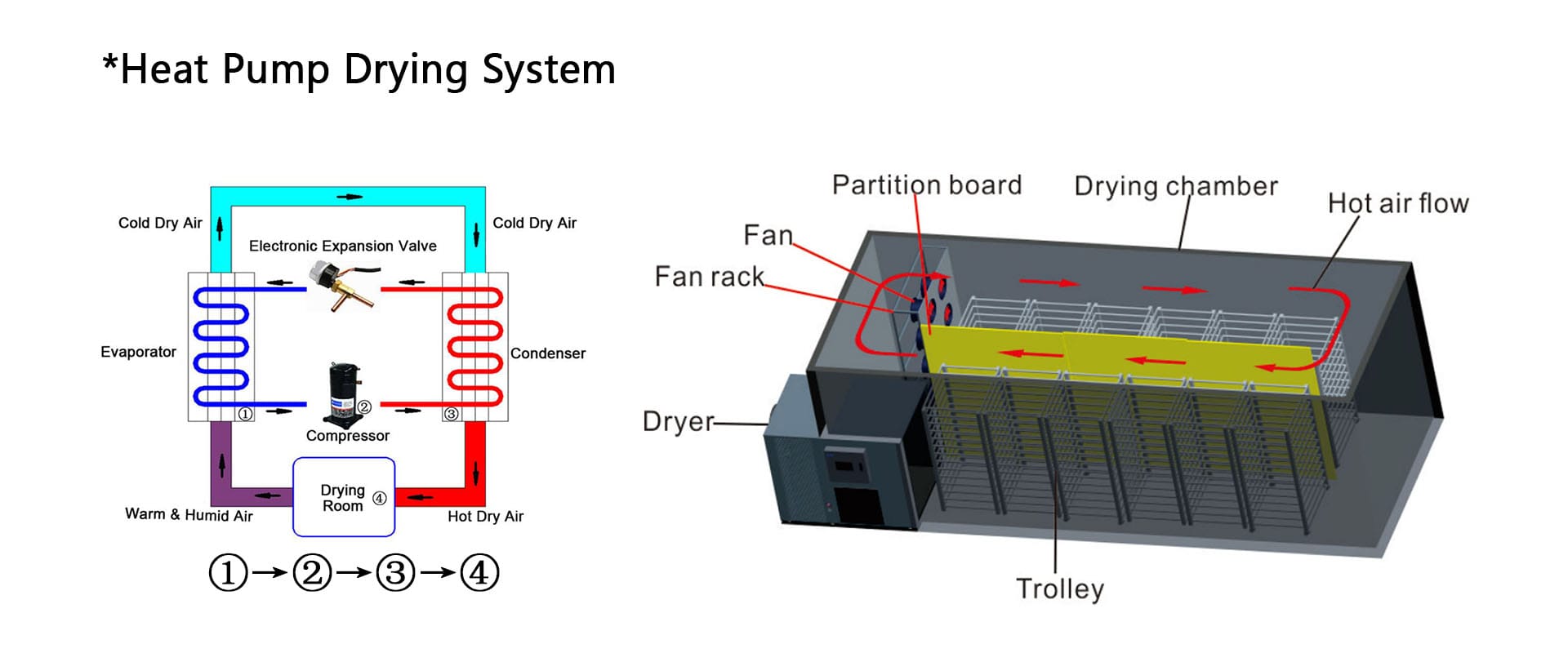 HEAT PUMP DRYING SYSTEM